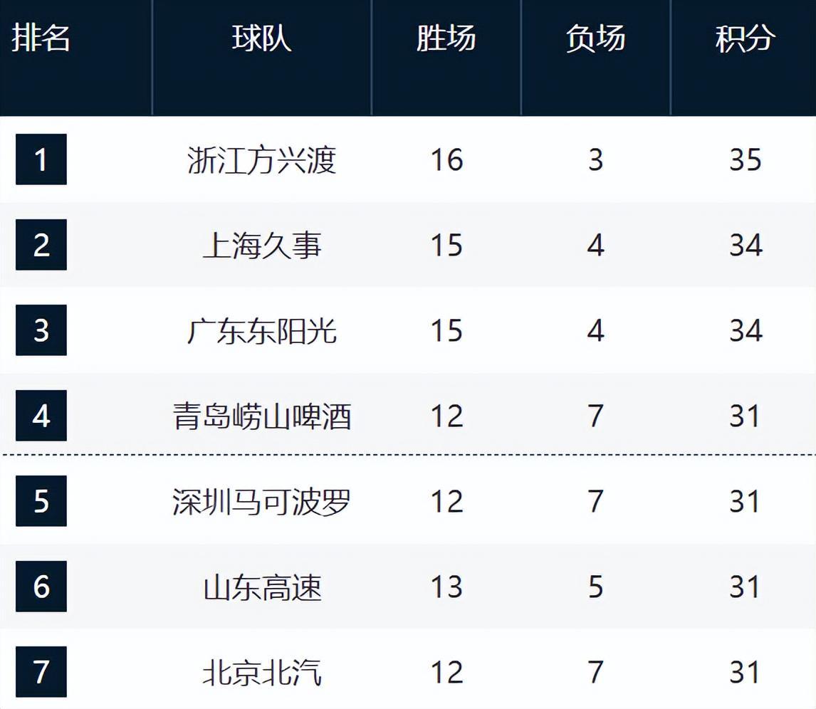 CBA新排名！沪粤紧咬广厦，山东直指前4，辽宁跌至13，新疆冲前12